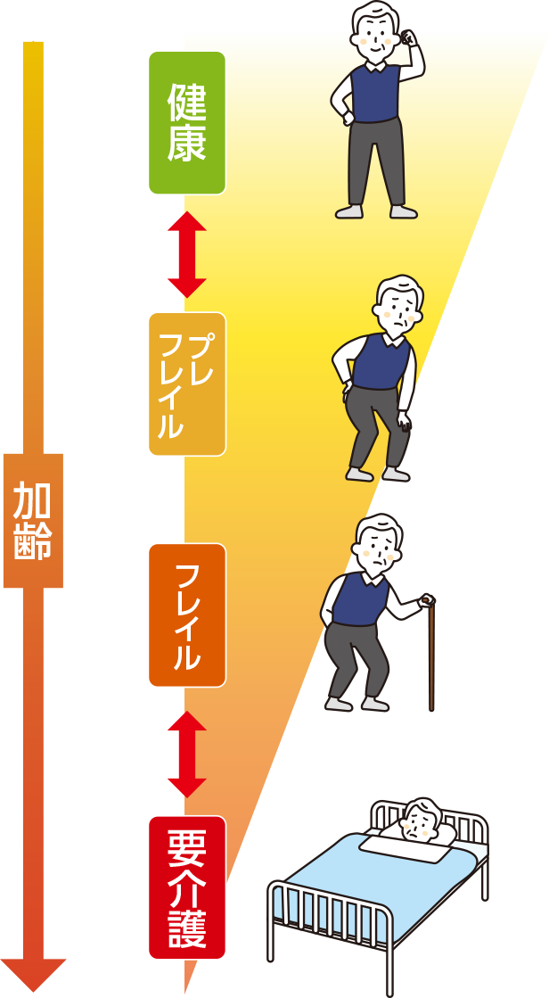 加齢による心身機能の低下